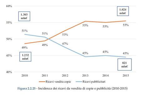 I Media Italiani in 7 Chart I Media Italiani in 7 Chart