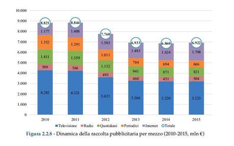 I Media Italiani in 7 Chart I Media Italiani in 7 Chart