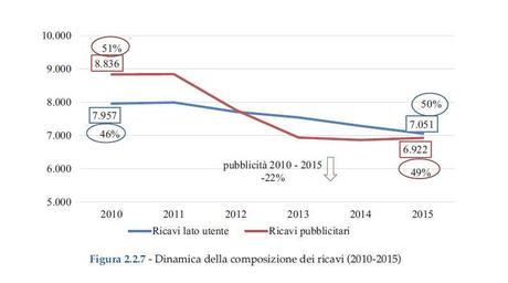 I Media Italiani in 7 Chart I Media Italiani in 7 Chart