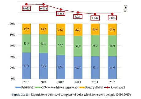 I Media Italiani in 7 Chart I Media Italiani in 7 Chart
