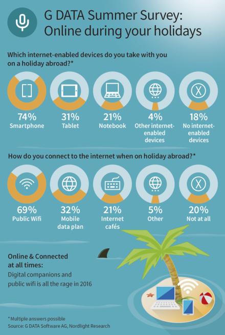 Il sondaggio estivo di G DATA: l’80% non rinuncia a internet in ferie GDATA Infographic Summer Survey 2016 EN RGB