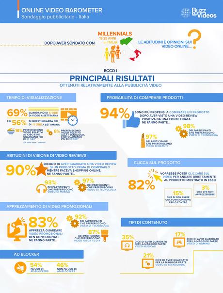 Video online e abitudini di acquisto dei Millennials italiani online video contenuti millennials infografica
