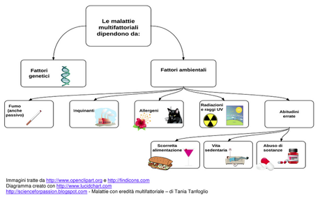 Malattie con ereditarietà multifattoriale