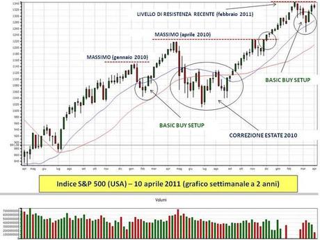 Trading e borsa, il punto sui mercati ad aprile 2011: continuiamo a crescere o abbiamo temporali all’orizzonte?