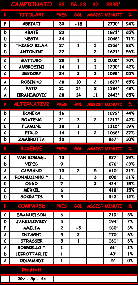 Statistiche di Fiorentina - Milan 1-2