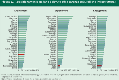 Grafico 3 - L'internet economy italiana