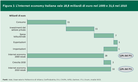 Grafico 1 - L'internet economy italiana