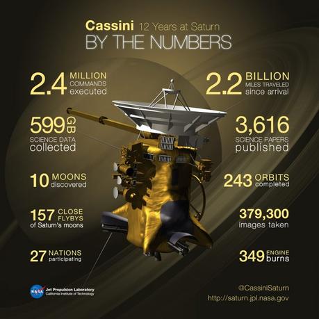 Cassini: tuffo spaziale nel Signore degli Anelli La missione Cassini negli ultimi 12 anni. Crediti: NASA/ Jet Propulsion Laboratory-Caltech