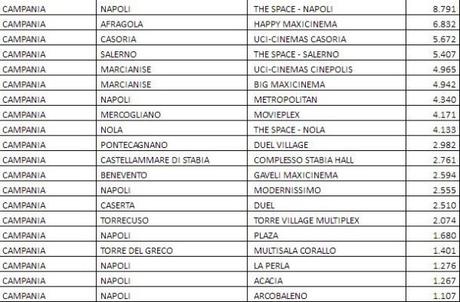 Cinema2Day. Campania, 86.057 i biglietti staccati: la classifica dei cinema immagine