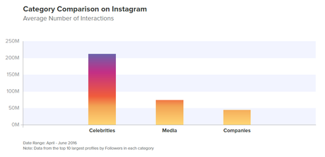 Instagram: l’ennesima prova che tanti follower non bastano Instagram: l’ennesima prova che tanti follower non bastano