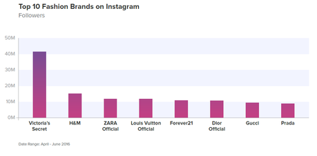 Instagram: l’ennesima prova che tanti follower non bastano Instagram: l’ennesima prova che tanti follower non bastano