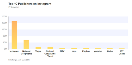 Instagram: l’ennesima prova che tanti follower non bastano Instagram: l’ennesima prova che tanti follower non bastano