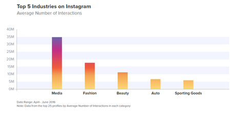 Instagram: l’ennesima prova che tanti follower non bastano Instagram: l’ennesima prova che tanti follower non bastano