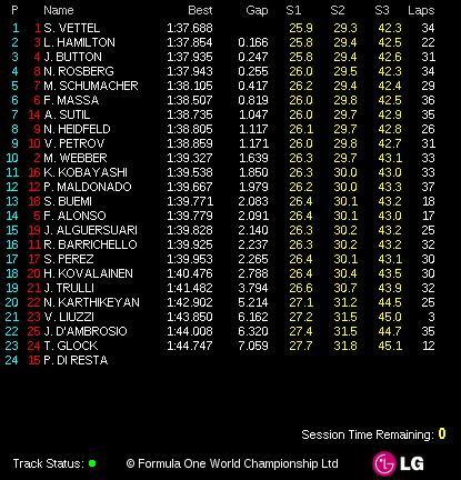 F1 2011 – GP Cina – Prove Libere 1 e 2