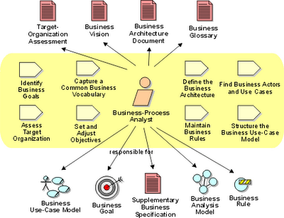 Il business process analyst
