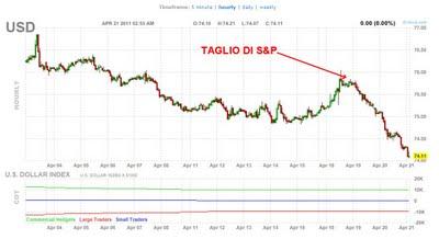 Sta a vedere che 'sto taglio agli USA da parte di S