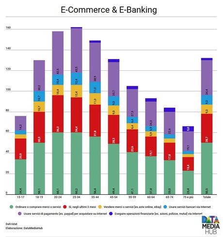Il Digitale in Italia in 7 Infografiche Il Digitale in Italia in 7 Infografiche