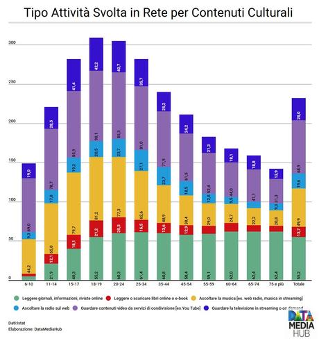 Il Digitale in Italia in 7 Infografiche Il Digitale in Italia in 7 Infografiche