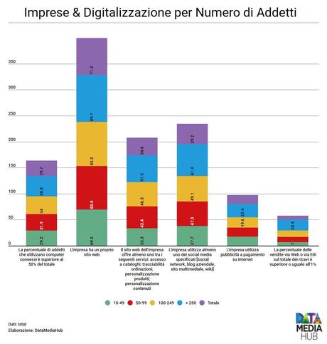 Il Digitale in Italia in 7 Infografiche Il Digitale in Italia in 7 Infografiche