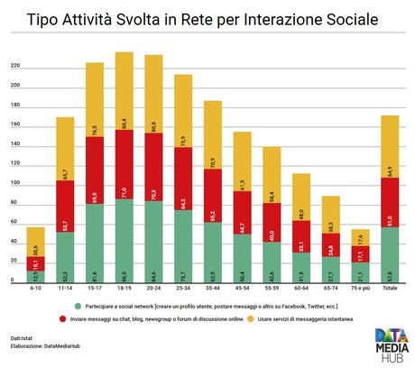 Il Digitale in Italia in 7 Infografiche Il Digitale in Italia in 7 Infografiche