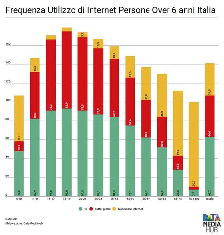 Il Digitale in Italia in 7 Infografiche Il Digitale in Italia in 7 Infografiche