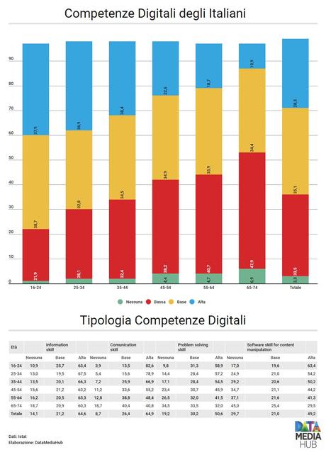 Il Digitale in Italia in 7 Infografiche Il Digitale in Italia in 7 Infografiche