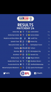 Championship: Il Newcastle ritorna in testa Championship: Il Newcastle ritorna in testa