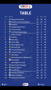 Championship: Il Newcastle ritorna in testa Championship: Il Newcastle ritorna in testa