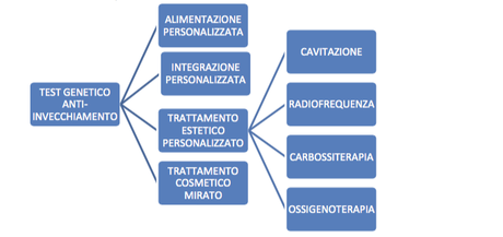 Test del DNA: la dieta anti invecchiamento su misura Test del DNA: la dieta anti invecchiamento su misura