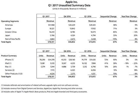 Un nuovo trimestre da record per Apple, sempre grazie ad iPhone Un nuovo trimestre da record per Apple, sempre grazie ad iPhone