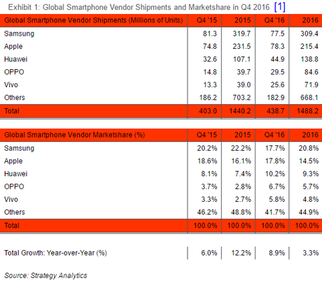 Apple ha venduto più smartphone di Samsung nel 2016 Mercato smartphone