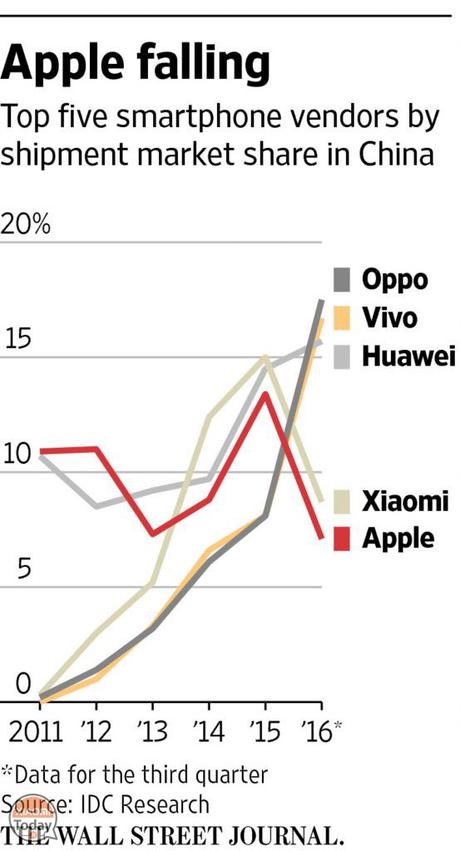 Vendite di Apple in calo in Cina a favore di Oppo, Vivo, Huawei e Xiaomi Vendite di Apple in calo in Cina a favore di Oppo, Vivo, Huawei e Xiaomi