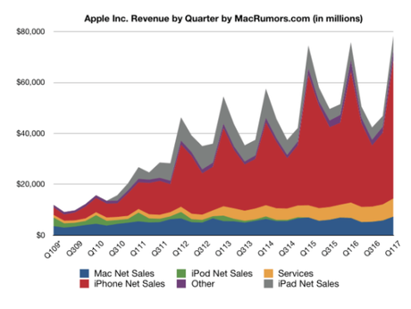 Risultati Fiscali Apple 1Q 2017 | Record Fatturato e Utili Risultati Fiscali Apple 1Q 2017 | Record Fatturato e Utili