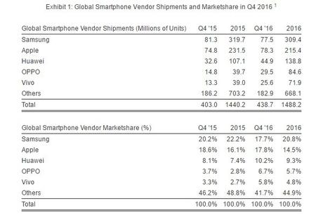 Apple supera Samsung, è il primo produttore di smartphone al mondo Apple supera Samsung, è il primo produttore di smartphone al mondo
