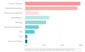 L’evoluzione dell’Influencer Marketing è nelle Relazioni influencer marketing relazioni influence franzrusso.it 2017
