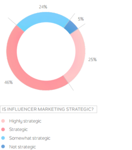 L’evoluzione dell’Influencer Marketing è nelle Relazioni L’evoluzione dell’Influencer Marketing è nelle Relazioni