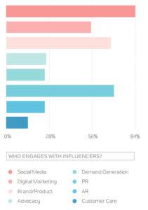 L’evoluzione dell’Influencer Marketing è nelle Relazioni influencer marketing relazioni influence franzrusso.it 2017
