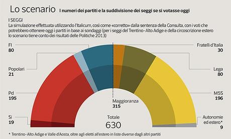 Sondaggio IPSOS 28 gennaio 2017: M5S 31%, PD 29,7%, CDX 29,6% Sondaggio IPSOS 28 gennaio 2017