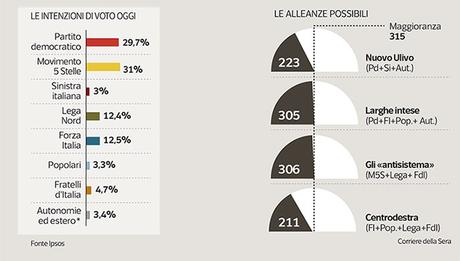 Sondaggio IPSOS 28 gennaio 2017: M5S 31%, PD 29,7%, CDX 29,6% Sondaggio IPSOS 28 gennaio 2017