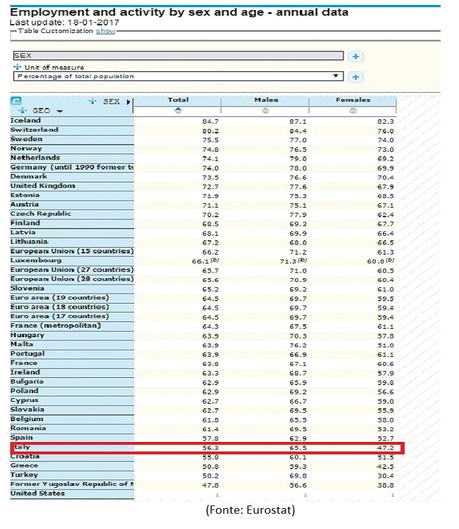 Più disoccupati, il Jobs Act ha fallito. E il governo assume altri statali dati2
