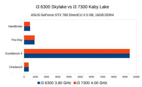 Recensione Intel i3 7300 Kaby Lake i3 7300 recensione