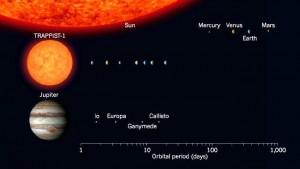 Le sette sorelle della Terra cercano un nome TRAPPIST-1 PARAGONATA AL SOLE E A GIOVE