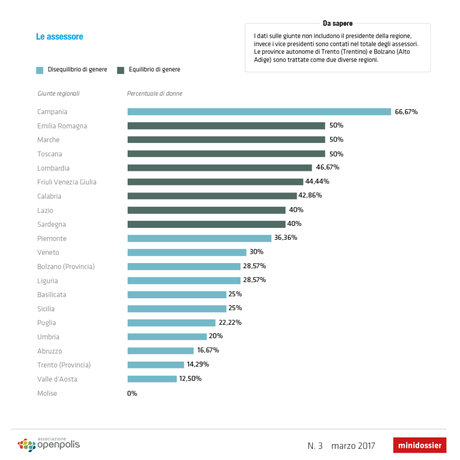 L’equilibrio di genere nelle giunte regionali L’equilibrio di genere nelle giunte regionali