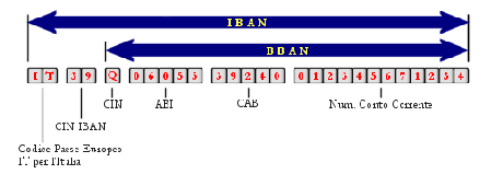 Come calcolare l’IBAN avendo le coordinate bancarie