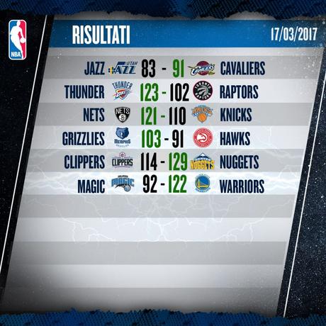 NBA – 16/03/2017: Westbrook, Jokic e Marc Gasol, piovono triple doppie! Risultati NBA – © 2017 twitter.com/NBAItalia