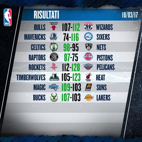 NBA – 17/03/2017: Phila annienta Dallas, sorpresa Pelicans, tripla doppia per Harden Risultati NBA – © 2017 twitter.com/NBAItalia