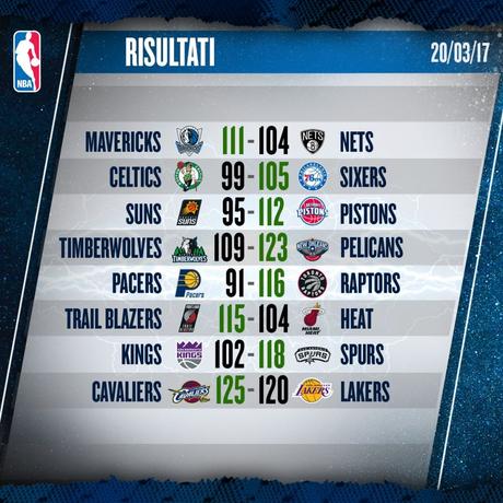 NBA – 19/03/2017: Lillard on fire, i Big Three dei Cavs piegano i Lakers Risultati NBA – © 2017 twitter.com/NBAItalia