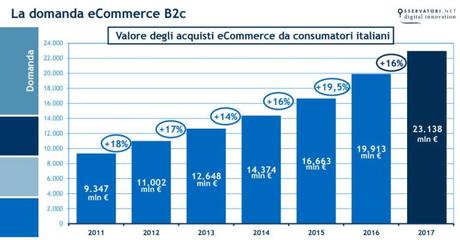 E-commerce in Italia 2017: cresce del 16% e vale 23,1 miliardi di euro valore e-commerce italia 2017