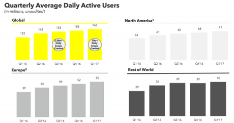 Snapchat, ecco i primi problemi dopo la quotazione a Wall Street snapchat utenti 2017 franzrusso-it