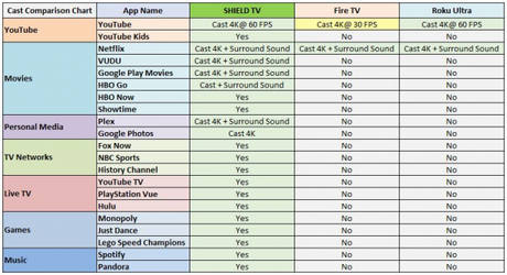 NVIDIA Shield TV ora compatibile con il cast di YouTube in 4K Nvidia Shield TV riproduzione multimediale